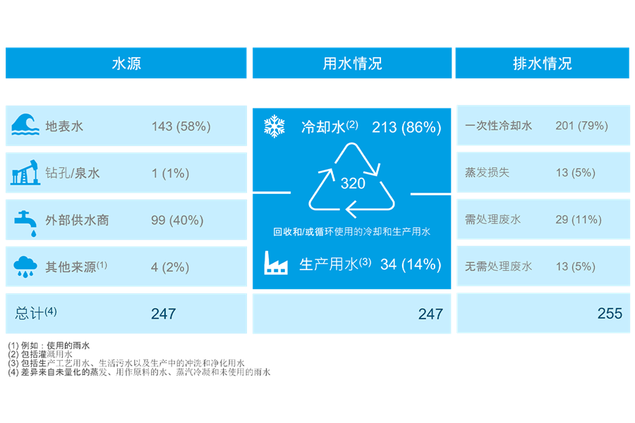 2024年水的使用量(百万立方米)