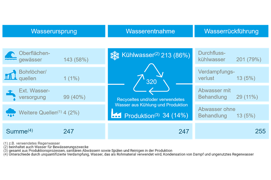 Wassernutzung des Jahres 2024 (Millionen Kubikmeter)