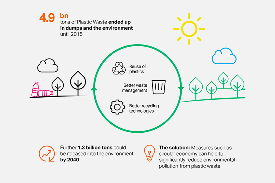 Infographic about circular economy and how it can help reduce plastic waste.