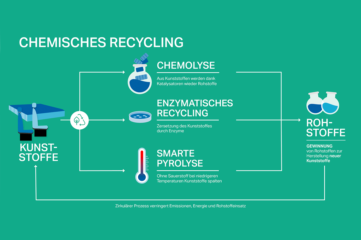 Innovatives Recycling für weniger Plastikmüll | Covestro | Covestro AG