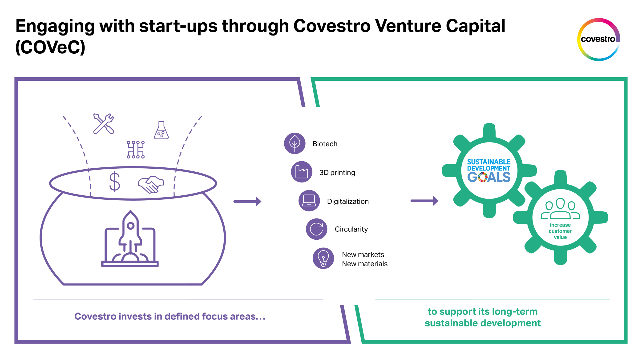 Covestro Venture Capital (COVeC)-EN